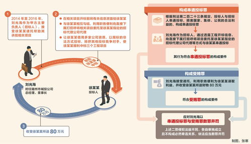 三堂會審丨串通投標并受賄是否應并罰——從湖北省隨州市政府原黨組成員、秘書長劉光海案說起