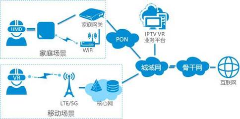 《IPTV VR技術產業白皮書》完整版 網絡接入業務及相關服務篇